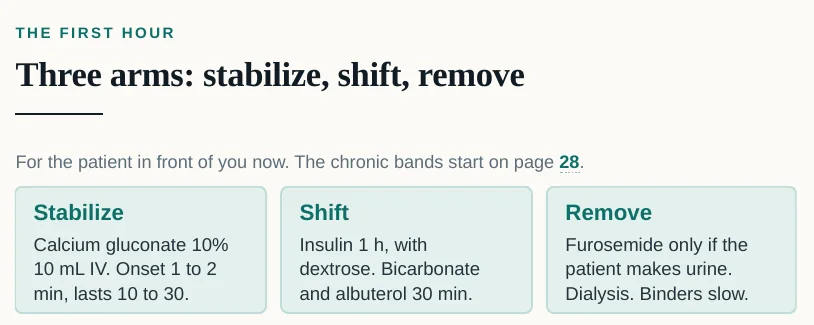 The top of page 26 of Hospital Pocket Notes: hyperkalemia, the first hour. Three boxes, stabilize, shift, remove, then a table of agents with onset and duration.